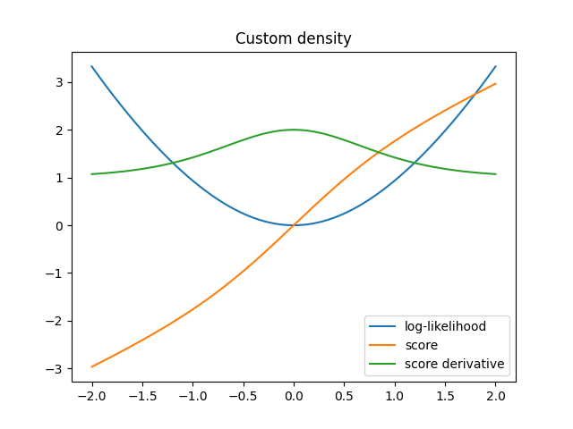 Custom density