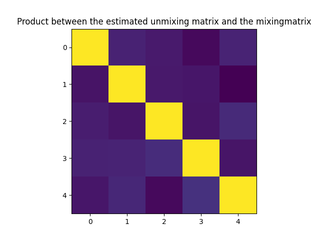 Product between the estimated unmixing matrix and the mixingmatrix