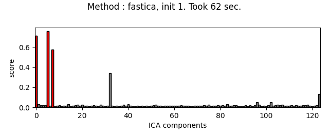 Method : fastica, init 1. Took 62 sec.