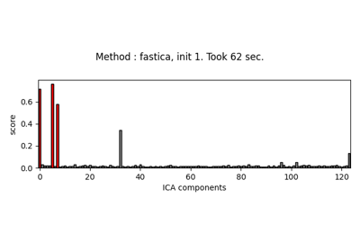Comparing Picard and FastICA for the task of detecting ECG artifacts in MEG