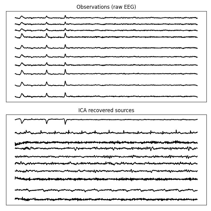 Observations (raw EEG), ICA recovered sources