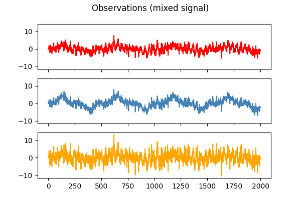 Observations (mixed signal)