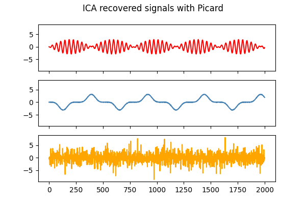 ICA recovered signals with Picard