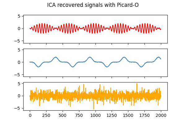 ICA recovered signals with Picard-O
